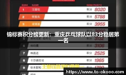 锦标赛积分榜更新：重庆乒乓球队以83分稳居第一名